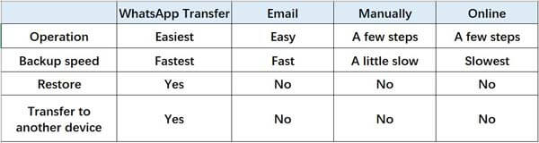 comparison chart about whatsapp messages backup to pc