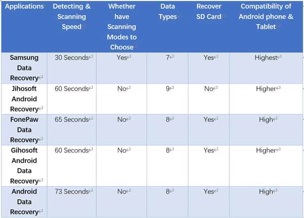 comparaison de la récupération de données de téléphone Motorola Android