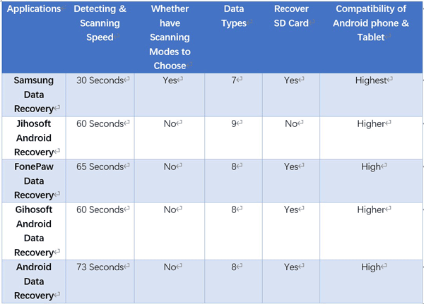 Vergleich der Datenwiederherstellung für Motorola-Android-Telefone