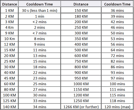 pogo cooldown chart