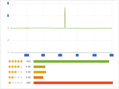 rating history and histogram of the fly gps app